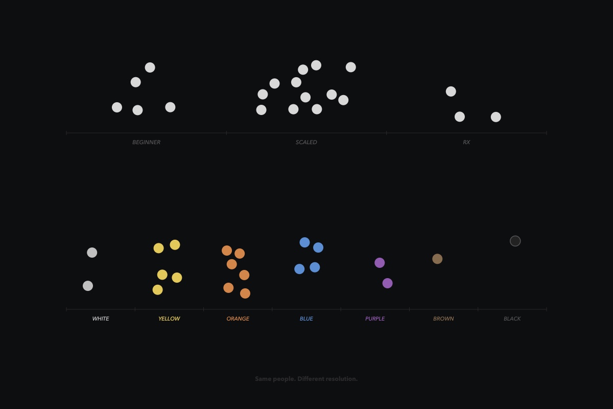 The Scaling Problem: Why 3 Levels Isn't Enough